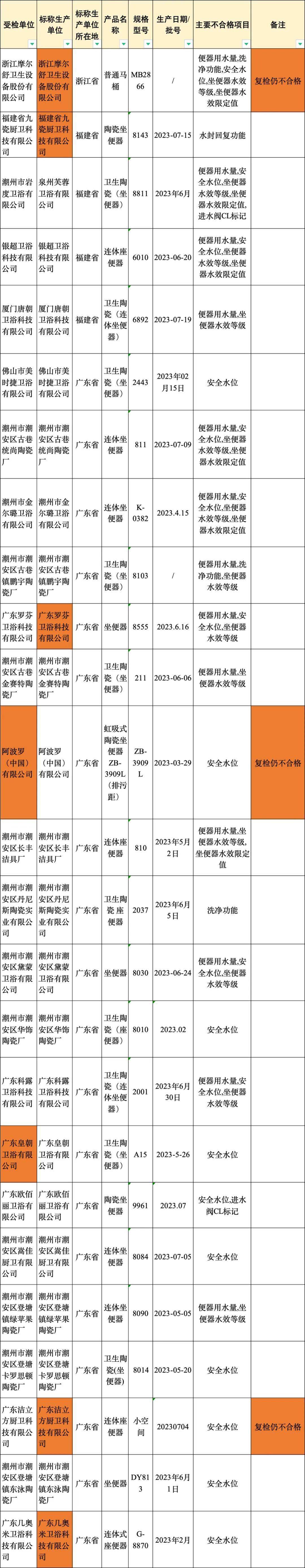 罗、摩尔舒、九瓷上、箭牌卫浴上质量黑榜尊龙登录入口34款坐便器不合格：阿波(图3)