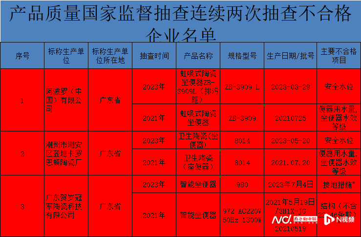 罗、摩尔舒、九瓷上、箭牌卫浴上质量黑榜尊龙登录入口34款坐便器不合格：阿波(图5)